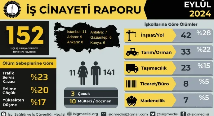 Eylül ayında en az 152 işçi hayatını kaybetti