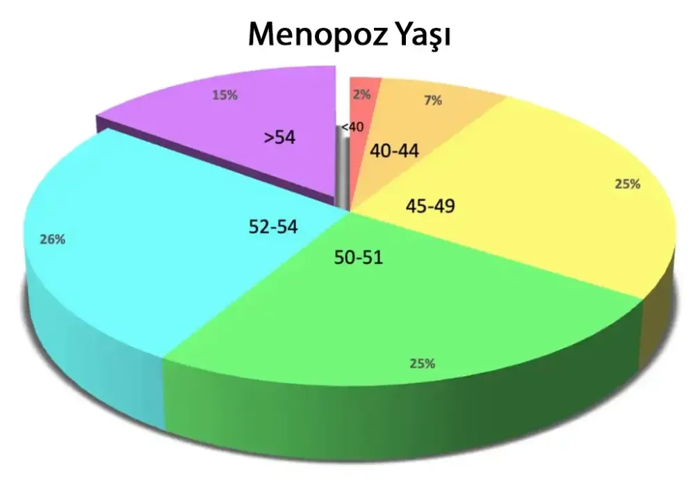 Erken Menopoz Nedenleri, Erken Menopoz Belirtileri