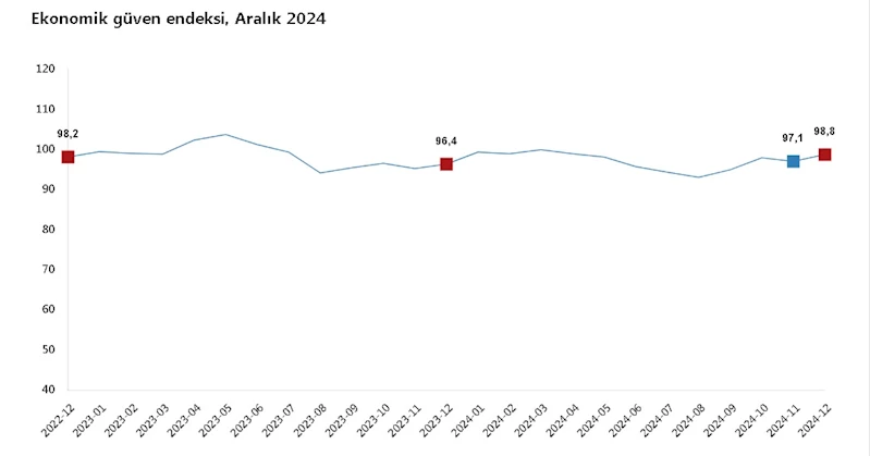 TÜİK: Ekonomik güven endeksi yüzde 1,8 arttı