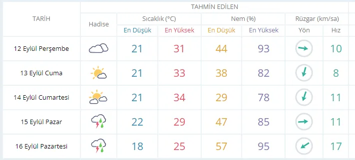 12 Eylül Perşembe günü Kocaeli’de hava durumu nasıl olacak?