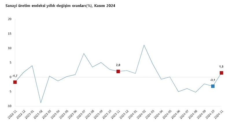 TÜİK: Sanayi üretimi kasımda arttı