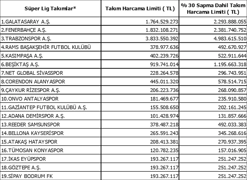 TFF, Süper Lig ekiplerinin harcama limitlerini açıkladı