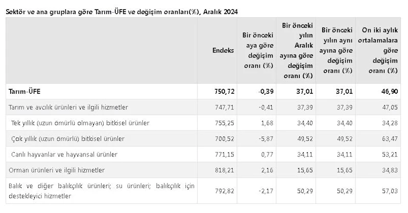 TÜİK: Tarım üretici fiyatları aylık yüzde 0,39 azaldı