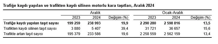 TÜİK: 2024