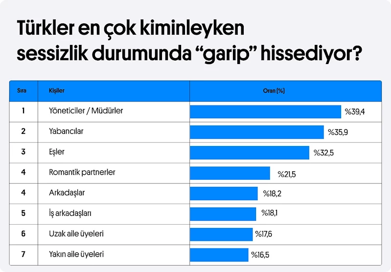 Araştırma: Z kuşağı, garip sessizliklerden daha çok rahatsız oluyor