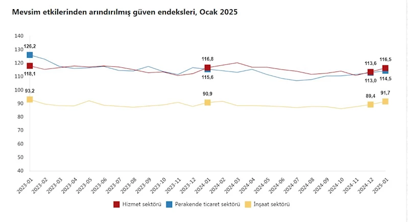 TÜİK: Güven endeksi; hizmet, perakende ticaret ve inşaat sektörlerinde arttı