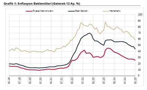 TCMB: 12 ay sonrası enflasyon beklentileri ocak ayında geriledi