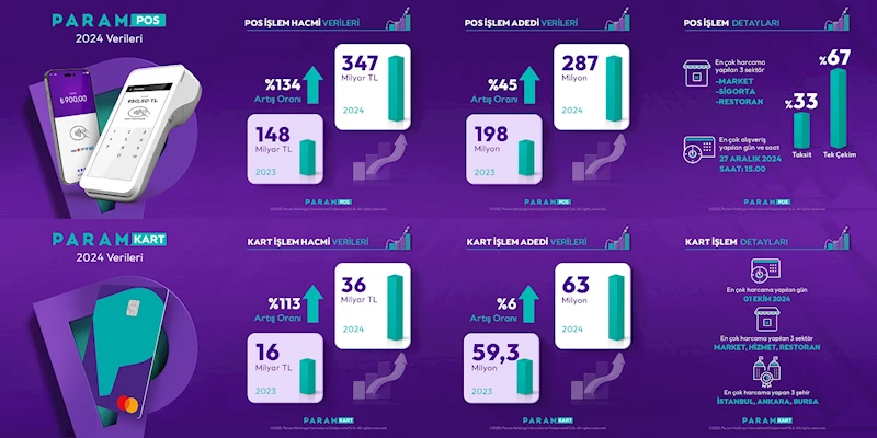 Param, 2024 yılı finansal sonuçlarını açıkladı