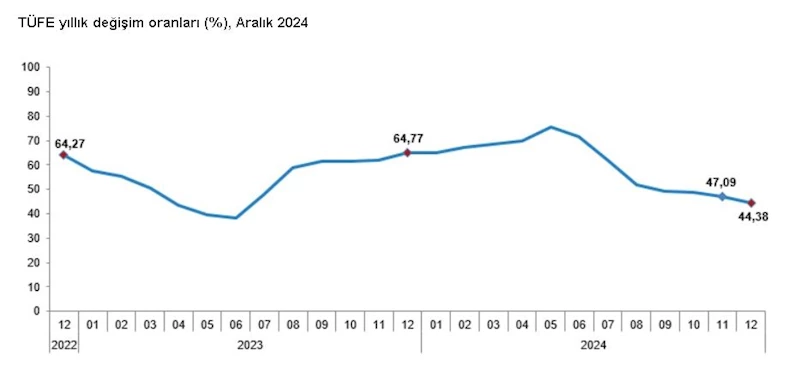 TÜİK, aralık ayı enflasyon verilerini açıkladı