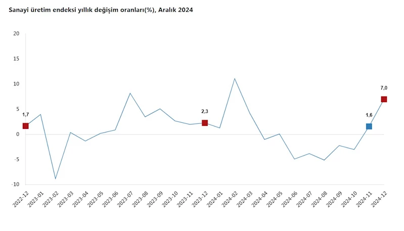 TÜİK: Aralıkta sanayi üretimi arttı