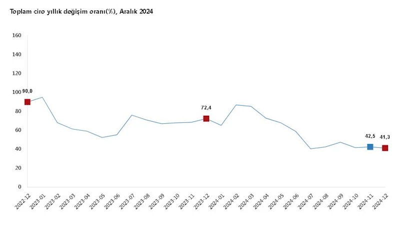 TÜİK: Sanayi, inşaat, ticaret ve hizmet sektörlerinde toplam ciro yüzde 41,3 arttı 