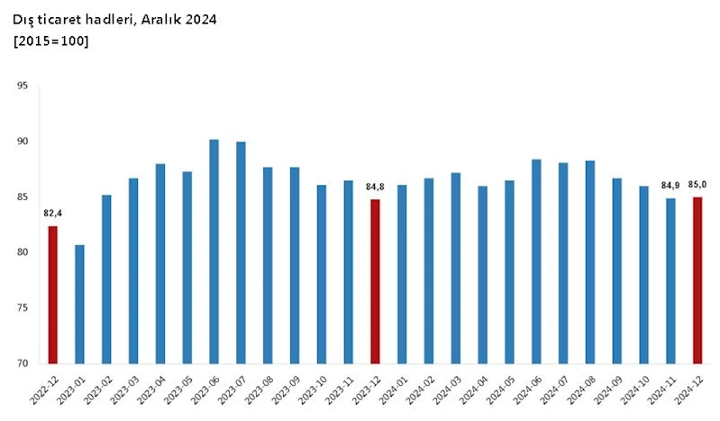 TÜİK: Dış ticaret haddi 0,2 puan arttı