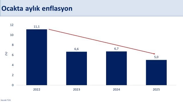 Bakan Şimşek: Enflasyonda son 4 yılın en düşük ocak ayı verisi gerçekleşti