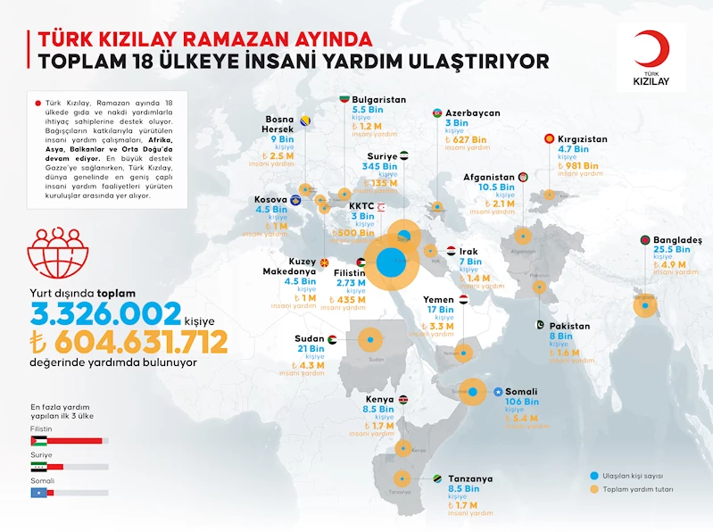 Türk Kızılay, ramazanda 18 ülkede 3.3 milyon kişiye insani yardım ulaştırıyor