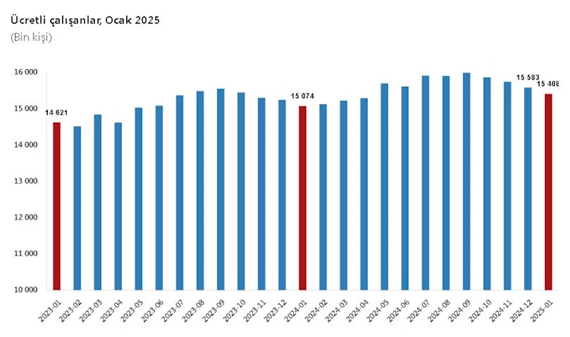 TÜİK: Ücretli çalışan sayısı ocakta arttı