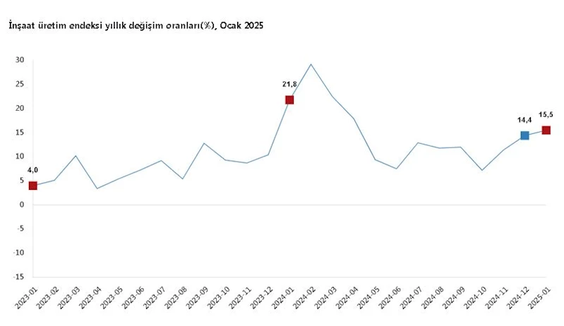 TÜİK: İnşaat üretimi ocakta arttı