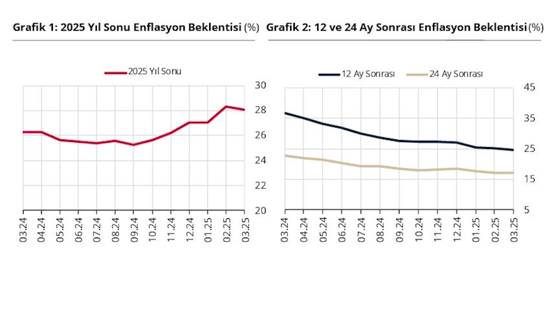 Piyasa katılımcılarının yıl sonu enflasyon beklentisi geriledi